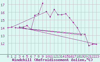 Courbe du refroidissement olien pour Ouessant (29)