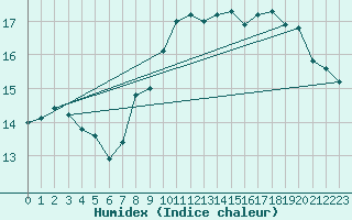 Courbe de l'humidex pour Ile Rousse (2B)