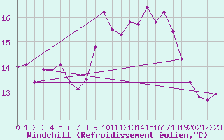 Courbe du refroidissement olien pour Sherkin Island