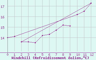 Courbe du refroidissement olien pour Olpenitz