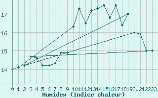 Courbe de l'humidex pour Bellefontaine (88)