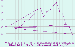 Courbe du refroidissement olien pour Muehldorf
