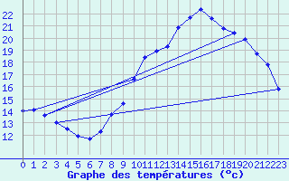 Courbe de tempratures pour Montaut (09)