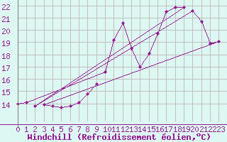 Courbe du refroidissement olien pour Charleroi (Be)