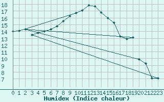 Courbe de l'humidex pour Herwijnen Aws