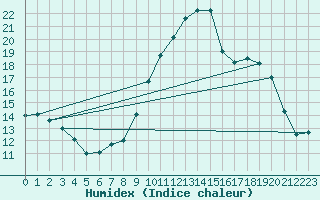 Courbe de l'humidex pour Preonzo (Sw)