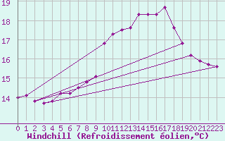 Courbe du refroidissement olien pour Thurey (71)
