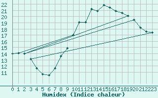 Courbe de l'humidex pour Saint-Auban (04)