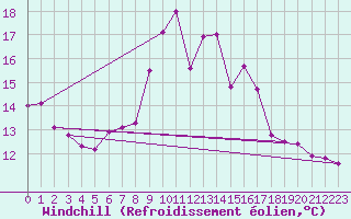 Courbe du refroidissement olien pour Malin Head
