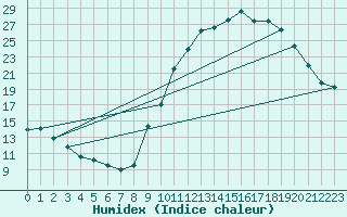 Courbe de l'humidex pour Cerisiers (89)