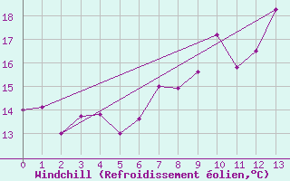Courbe du refroidissement olien pour Westermarkelsdorf