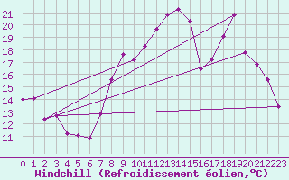 Courbe du refroidissement olien pour Lons-le-Saunier (39)