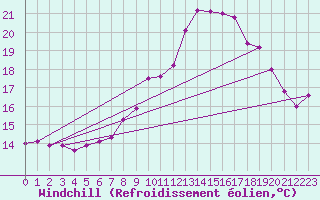 Courbe du refroidissement olien pour Andeer