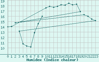 Courbe de l'humidex pour Hereford/Credenhill