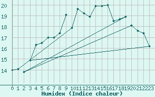 Courbe de l'humidex pour Tjakaape