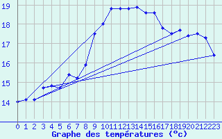 Courbe de tempratures pour Alistro (2B)