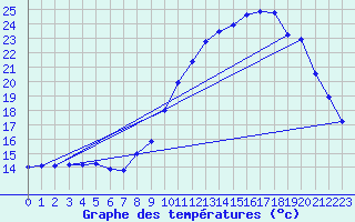 Courbe de tempratures pour Bourg-en-Bresse (01)