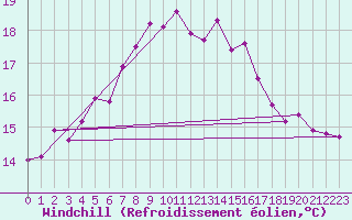 Courbe du refroidissement olien pour Lungo