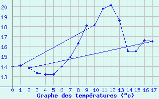 Courbe de tempratures pour Meiningen