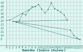 Courbe de l'humidex pour Carlsfeld