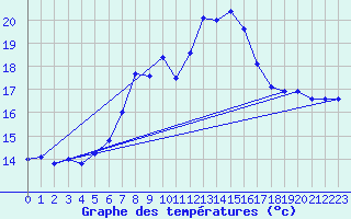 Courbe de tempratures pour Loehnberg-Obershause