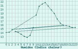 Courbe de l'humidex pour Oviedo