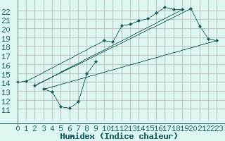 Courbe de l'humidex pour Angers-Marc (49)