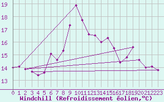 Courbe du refroidissement olien pour Cap Corse (2B)