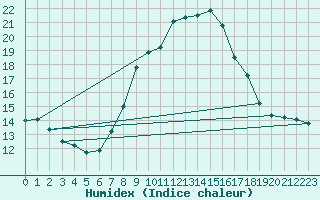 Courbe de l'humidex pour Stoetten