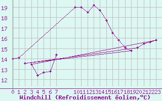 Courbe du refroidissement olien pour Palascia