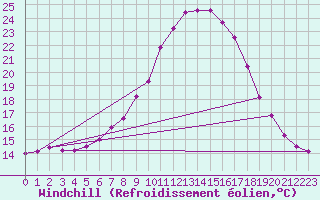 Courbe du refroidissement olien pour Saint Wolfgang