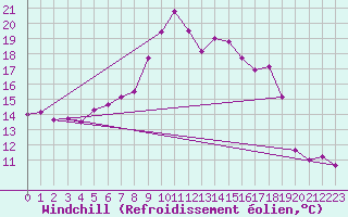 Courbe du refroidissement olien pour Gurteen
