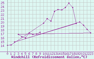 Courbe du refroidissement olien pour Vanclans (25)