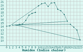 Courbe de l'humidex pour Muensingen-Apfelstet