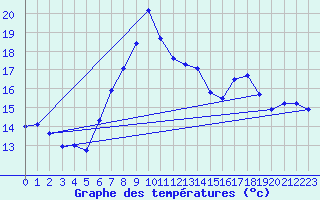 Courbe de tempratures pour La Dle (Sw)