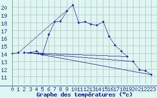 Courbe de tempratures pour Jauerling