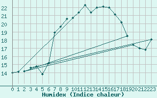 Courbe de l'humidex pour Dundrennan