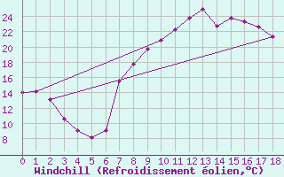 Courbe du refroidissement olien pour Caravaca Fuentes del Marqus