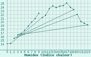 Courbe de l'humidex pour Angermuende