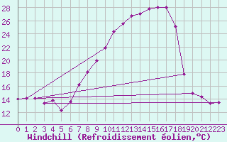 Courbe du refroidissement olien pour Cervera de Pisuerga