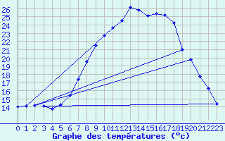 Courbe de tempratures pour Gsgen