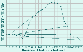 Courbe de l'humidex pour Straubing