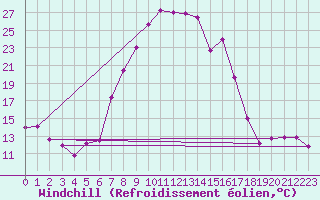 Courbe du refroidissement olien pour Mosen
