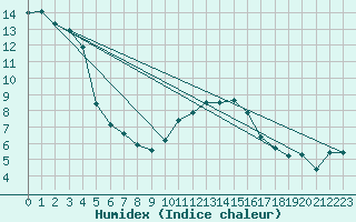 Courbe de l'humidex pour Coleshill