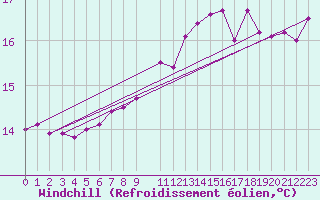 Courbe du refroidissement olien pour Herserange (54)