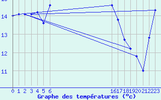 Courbe de tempratures pour le bateau EUCFR08