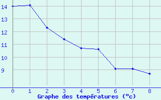 Courbe de tempratures pour Pilger