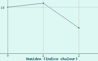 Courbe de l'humidex pour Ancey (21)