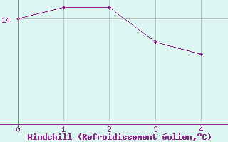 Courbe du refroidissement olien pour Pointe de Chassiron (17)