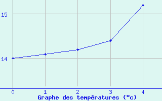 Courbe de tempratures pour Vayrac - Brouss (46)